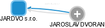 JARDVO s.r.o. - náhled vizuálního zobrazení vztahů obchodního rejstříku