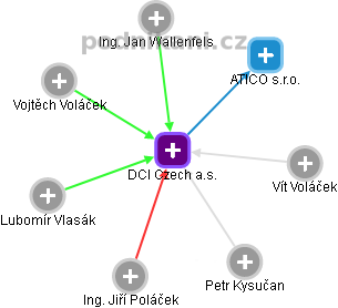DCI Czech a.s. - náhled vizuálního zobrazení vztahů obchodního rejstříku