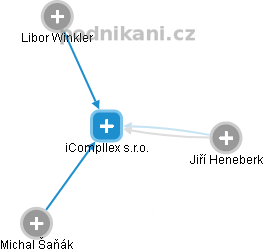 iCompllex s.r.o. - náhled vizuálního zobrazení vztahů obchodního rejstříku