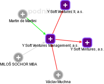 Y Soft Ventures Management, a.s. - náhled vizuálního zobrazení vztahů obchodního rejstříku