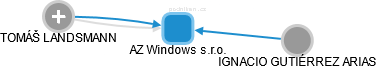 AZ Windows s.r.o. - náhled vizuálního zobrazení vztahů obchodního rejstříku