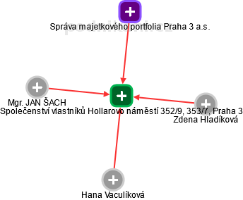 Společenství vlastníků Hollarovo náměstí 352/9, 353/7, Praha 3 - náhled vizuálního zobrazení vztahů obchodního rejstříku