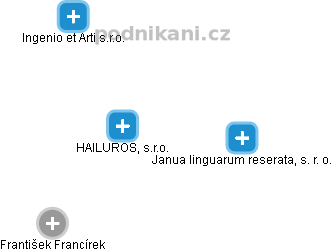 HAILUROS, s.r.o. - náhled vizuálního zobrazení vztahů obchodního rejstříku
