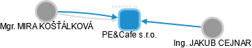 PE&Cafe s.r.o. - náhled vizuálního zobrazení vztahů obchodního rejstříku
