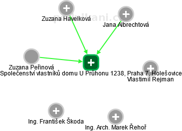 Společenství vlastníků domu U Průhonu 1238, Praha 7, Holešovice - náhled vizuálního zobrazení vztahů obchodního rejstříku