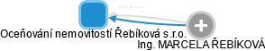 Oceňování nemovitostí Řebíková s.r.o. - náhled vizuálního zobrazení vztahů obchodního rejstříku