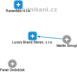 Luxury Brand Stores, s.r.o. - náhled vizuálního zobrazení vztahů obchodního rejstříku