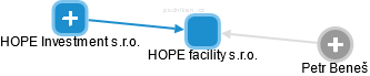 HOPE facility s.r.o. - náhled vizuálního zobrazení vztahů obchodního rejstříku