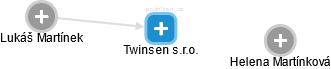 Twinsen s.r.o. - náhled vizuálního zobrazení vztahů obchodního rejstříku