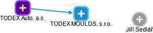 TODEX MOULDS, s.r.o. - náhled vizuálního zobrazení vztahů obchodního rejstříku