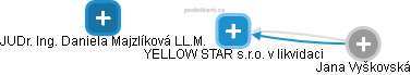 YELLOW STAR s.r.o. v likvidaci - náhled vizuálního zobrazení vztahů obchodního rejstříku