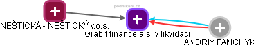 Grabit finance a.s. v likvidaci - náhled vizuálního zobrazení vztahů obchodního rejstříku