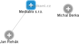 Mediatrix s.r.o. - náhled vizuálního zobrazení vztahů obchodního rejstříku