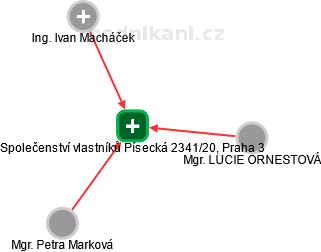 Společenství vlastníků Písecká 2341/20, Praha 3 - náhled vizuálního zobrazení vztahů obchodního rejstříku