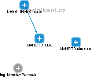 MANSITO s.r.o. - náhled vizuálního zobrazení vztahů obchodního rejstříku