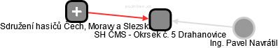 SH ČMS - Okrsek č. 5 Drahanovice - náhled vizuálního zobrazení vztahů obchodního rejstříku