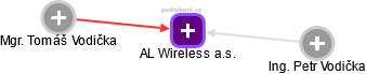 AL Wireless a.s. - náhled vizuálního zobrazení vztahů obchodního rejstříku