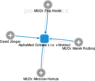 AlphaMed Ostrava s.r.o. v likvidaci - náhled vizuálního zobrazení vztahů obchodního rejstříku