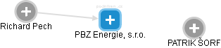 PBZ Energie, s.r.o. - náhled vizuálního zobrazení vztahů obchodního rejstříku