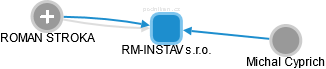 RM-INSTAV s.r.o. - náhled vizuálního zobrazení vztahů obchodního rejstříku