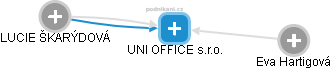 UNI OFFICE s.r.o. - náhled vizuálního zobrazení vztahů obchodního rejstříku