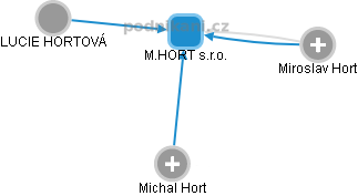 M.HORT s.r.o. - náhled vizuálního zobrazení vztahů obchodního rejstříku