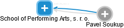 School of Performing Arts, s. r. o. - náhled vizuálního zobrazení vztahů obchodního rejstříku