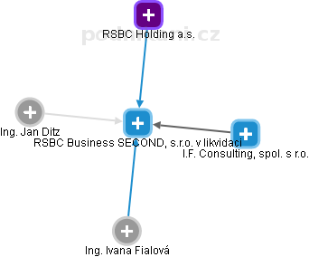 RSBC Business SECOND, s.r.o. v likvidaci - náhled vizuálního zobrazení vztahů obchodního rejstříku
