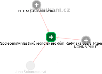 Společenství vlastníků jednotek pro dům Radyňská 508/3, Plzeň - náhled vizuálního zobrazení vztahů obchodního rejstříku
