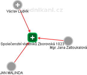 Společenství vlastníků Zborovská 1023 - náhled vizuálního zobrazení vztahů obchodního rejstříku