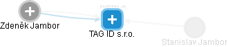 TAG ID s.r.o. - náhled vizuálního zobrazení vztahů obchodního rejstříku