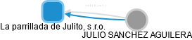 La parrillada de Julito, s.r.o. - náhled vizuálního zobrazení vztahů obchodního rejstříku