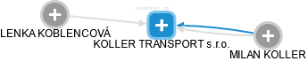 KOLLER TRANSPORT s.r.o. - náhled vizuálního zobrazení vztahů obchodního rejstříku