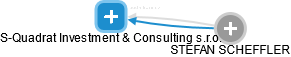 S-Quadrat Investment & Consulting s.r.o. - náhled vizuálního zobrazení vztahů obchodního rejstříku