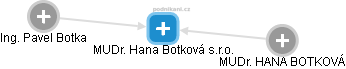 MUDr. Hana Botková s.r.o. - náhled vizuálního zobrazení vztahů obchodního rejstříku
