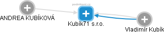 Kubík71 s.r.o. - náhled vizuálního zobrazení vztahů obchodního rejstříku