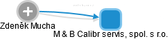 M & B Calibr servis, spol. s r.o. - náhled vizuálního zobrazení vztahů obchodního rejstříku