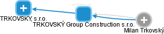 TRKOVSKÝ Group Construction s.r.o. - náhled vizuálního zobrazení vztahů obchodního rejstříku