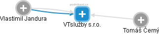 VTslužby s.r.o. - náhled vizuálního zobrazení vztahů obchodního rejstříku
