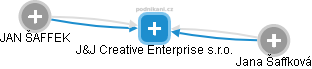 J&J Creative Enterprise s.r.o. - náhled vizuálního zobrazení vztahů obchodního rejstříku