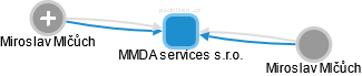 MMDA services s.r.o. - náhled vizuálního zobrazení vztahů obchodního rejstříku