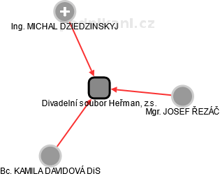 Divadelní soubor Heřman, z.s. - náhled vizuálního zobrazení vztahů obchodního rejstříku