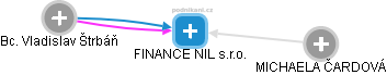 FINANCE NIL s.r.o. - náhled vizuálního zobrazení vztahů obchodního rejstříku