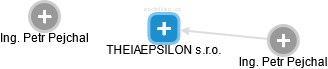 THEIAEPSILON s.r.o. - náhled vizuálního zobrazení vztahů obchodního rejstříku