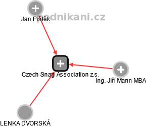 Czech Snag Association z.s. - náhled vizuálního zobrazení vztahů obchodního rejstříku