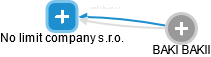 No limit company s.r.o. - náhled vizuálního zobrazení vztahů obchodního rejstříku