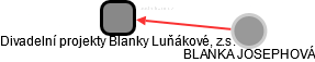 Divadelní projekty Blanky Luňákové, z.s. - náhled vizuálního zobrazení vztahů obchodního rejstříku