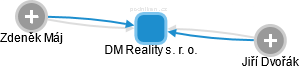 DM Reality s. r. o. - náhled vizuálního zobrazení vztahů obchodního rejstříku