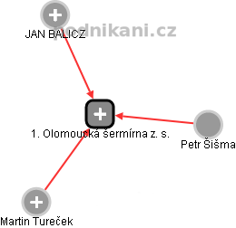 1. Olomoucká šermírna z. s. - náhled vizuálního zobrazení vztahů obchodního rejstříku