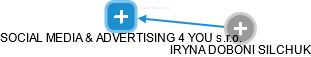 SOCIAL MEDIA & ADVERTISING 4 YOU s.r.o. - náhled vizuálního zobrazení vztahů obchodního rejstříku